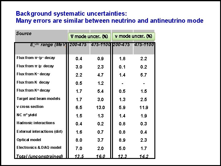 Background systematic uncertainties: Many errors are similar between neutrino and antineutrino mode Source _ Background systematic uncertainties: Many errors are similar between neutrino and antineutrino mode Source _