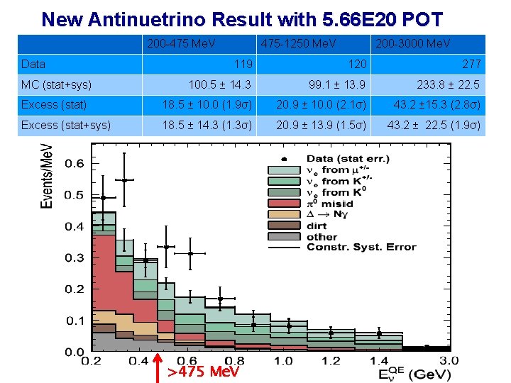 New Antinuetrino Result with 5. 66 E 20 POT 200 -475 Me. V Data New Antinuetrino Result with 5. 66 E 20 POT 200 -475 Me. V Data