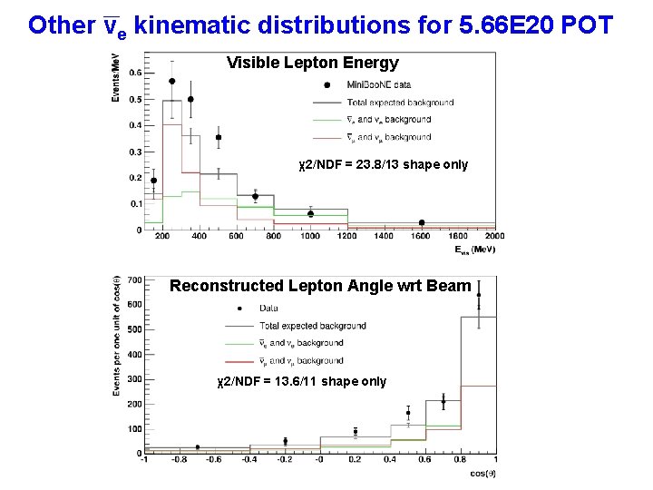 Other ve kinematic distributions for 5. 66 E 20 POT Visible Lepton Energy χ2/NDF Other ve kinematic distributions for 5. 66 E 20 POT Visible Lepton Energy χ2/NDF