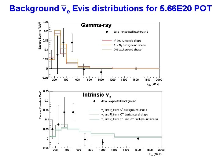 Background ve Evis distributions for 5. 66 E 20 POT Gamma-ray Intrinsic νe Background ve Evis distributions for 5. 66 E 20 POT Gamma-ray Intrinsic νe
