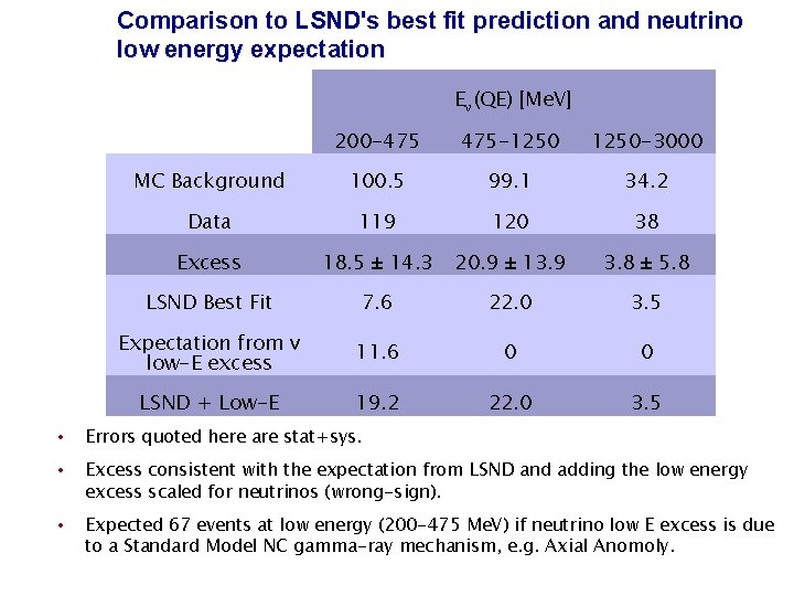 Comparison to LSND's best fit prediction and neutrino low energy expectation Eν (QE) [Me. Comparison to LSND's best fit prediction and neutrino low energy expectation Eν (QE) [Me.