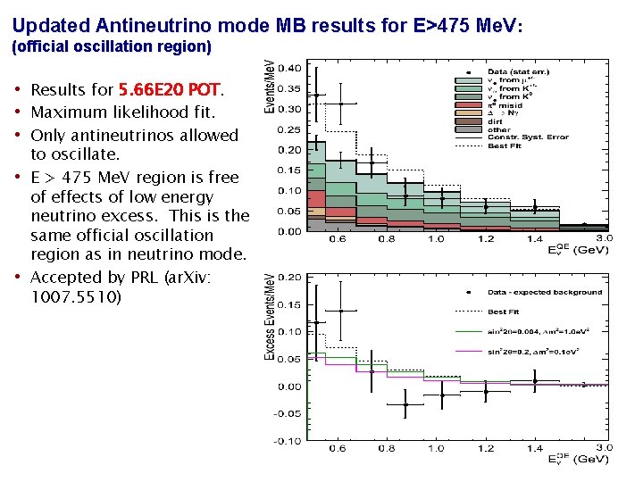 Updated Antineutrino mode MB results for E>475 Me. V: (official oscillation region) • Results Updated Antineutrino mode MB results for E>475 Me. V: (official oscillation region) • Results