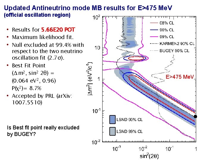 Updated Antineutrino mode MB results for E>475 Me. V (official oscillation region) • Results Updated Antineutrino mode MB results for E>475 Me. V (official oscillation region) • Results