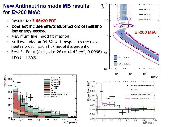 New Antineutrino mode MB results for E>200 Me. V: • Results for 5. 66 New Antineutrino mode MB results for E>200 Me. V: • Results for 5. 66