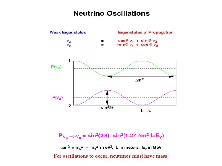 For oscillations to occur, neutrinos must have mass! For oscillations to occur, neutrinos must have mass!