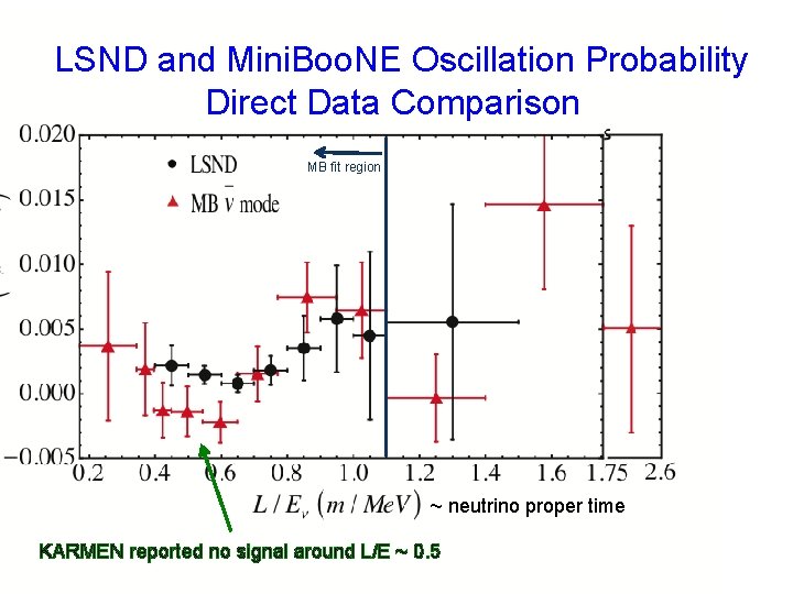 LSND and Mini. Boo. NE Oscillation Probability Direct Data Comparison MB fit region ~ LSND and Mini. Boo. NE Oscillation Probability Direct Data Comparison MB fit region ~