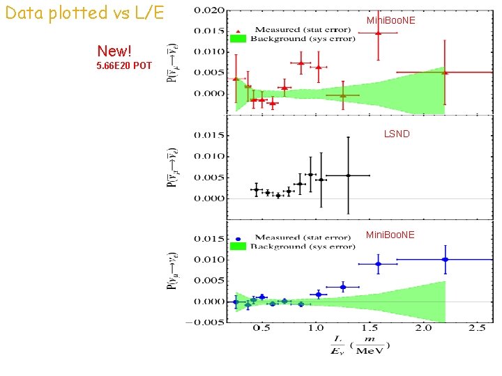 Data plotted vs L/E Mini. Boo. NE New! 5. 66 E 20 POT LSND Data plotted vs L/E Mini. Boo. NE New! 5. 66 E 20 POT LSND