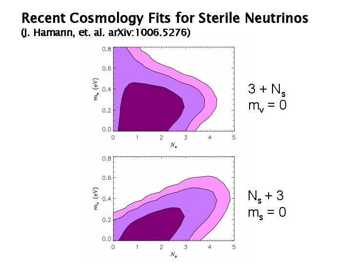 Recent Cosmology Fits for Sterile Neutrinos (J. Hamann, et. al. ar. Xiv: 1006. 5276) Recent Cosmology Fits for Sterile Neutrinos (J. Hamann, et. al. ar. Xiv: 1006. 5276)