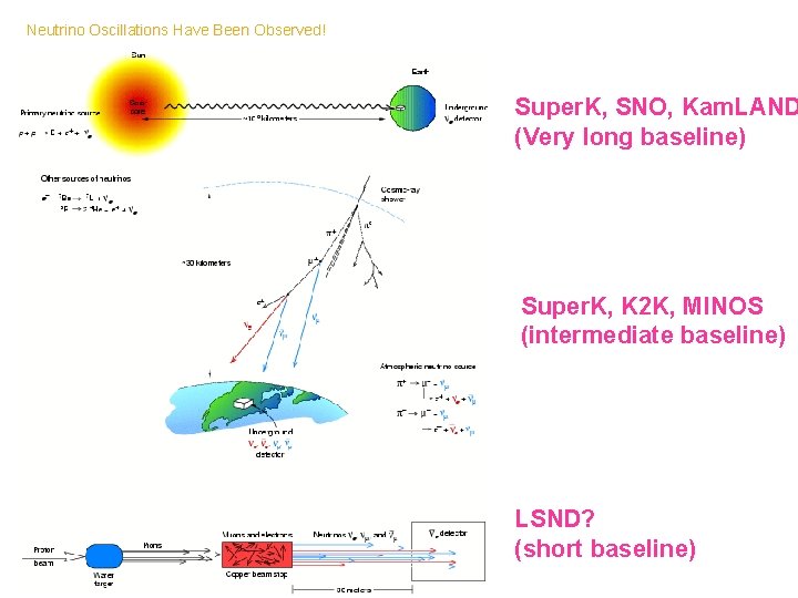Neutrino Oscillations Have Been Observed! Super. K, SNO, Kam. LAND (Very long baseline) Super. Neutrino Oscillations Have Been Observed! Super. K, SNO, Kam. LAND (Very long baseline) Super.