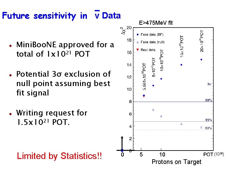 Future sensitivity in ν Data E>475 Me. V fit Mini. Boo. NE approved for Future sensitivity in ν Data E>475 Me. V fit Mini. Boo. NE approved for