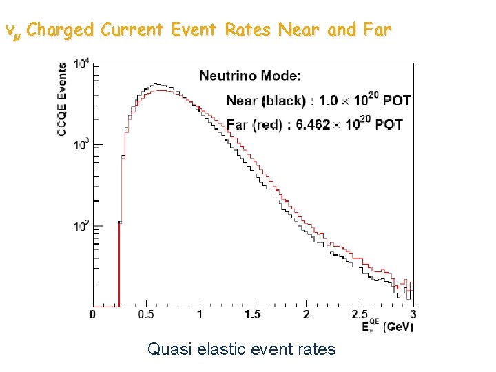 νµ Charged Current Event Rates Near and Far Quasi elastic event rates νµ Charged Current Event Rates Near and Far Quasi elastic event rates
