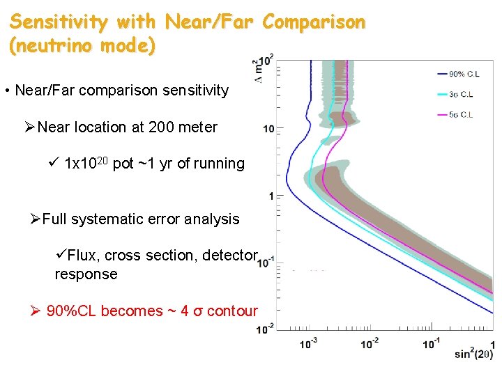 Sensitivity with Near/Far Comparison (neutrino mode) • Near/Far comparison sensitivity ØNear location at 200 Sensitivity with Near/Far Comparison (neutrino mode) • Near/Far comparison sensitivity ØNear location at 200