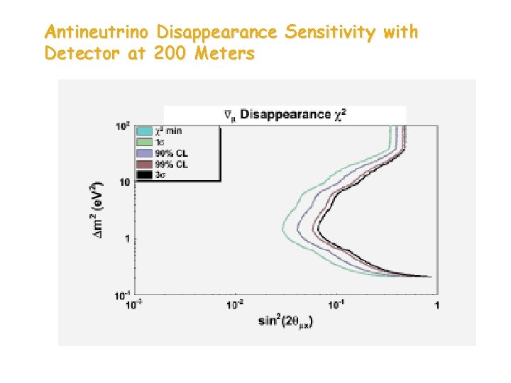 Antineutrino Disappearance Sensitivity with Detector at 200 Meters Antineutrino Disappearance Sensitivity with Detector at 200 Meters