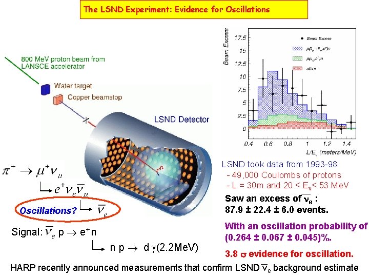 The LSND Experiment: Evidence for Oscillations LSND took data from 1993 -98 - 49, The LSND Experiment: Evidence for Oscillations LSND took data from 1993 -98 - 49,