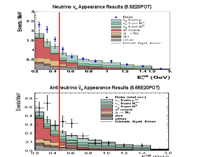 Neutrino ve Appearance Results (6. 5 E 20 POT) Antineutrino ve Appearance Results (5. Neutrino ve Appearance Results (6. 5 E 20 POT) Antineutrino ve Appearance Results (5.