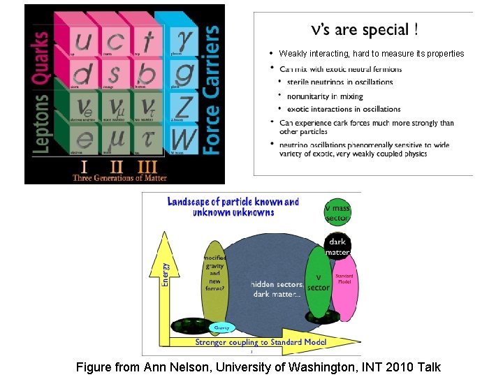 • Weakly interacting, hard to measure its properties Figure from Ann Nelson, University • Weakly interacting, hard to measure its properties Figure from Ann Nelson, University