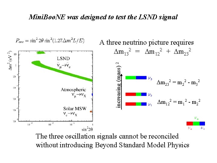 Mini. Boo. NE was designed to test the LSND signal increasing (mass) 2 A Mini. Boo. NE was designed to test the LSND signal increasing (mass) 2 A
