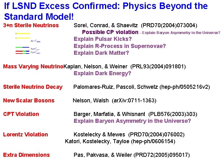 If LSND Excess Confirmed: Physics Beyond the Standard Model! 3+n Sterile Neutrinos Sorel, Conrad, If LSND Excess Confirmed: Physics Beyond the Standard Model! 3+n Sterile Neutrinos Sorel, Conrad,