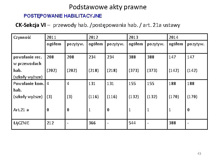Podstawowe akty prawne POSTĘPOWANIE HABILITACYJNE CK-Sekcja VI – przewody hab. /postępowania hab. / art. Podstawowe akty prawne POSTĘPOWANIE HABILITACYJNE CK-Sekcja VI – przewody hab. /postępowania hab. / art.