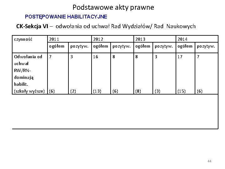 Podstawowe akty prawne POSTĘPOWANIE HABILITACYJNE CK-Sekcja VI – odwołania od uchwał Rad Wydziałów/ Rad Podstawowe akty prawne POSTĘPOWANIE HABILITACYJNE CK-Sekcja VI – odwołania od uchwał Rad Wydziałów/ Rad