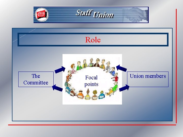 Role The Committee Focal points Union members 