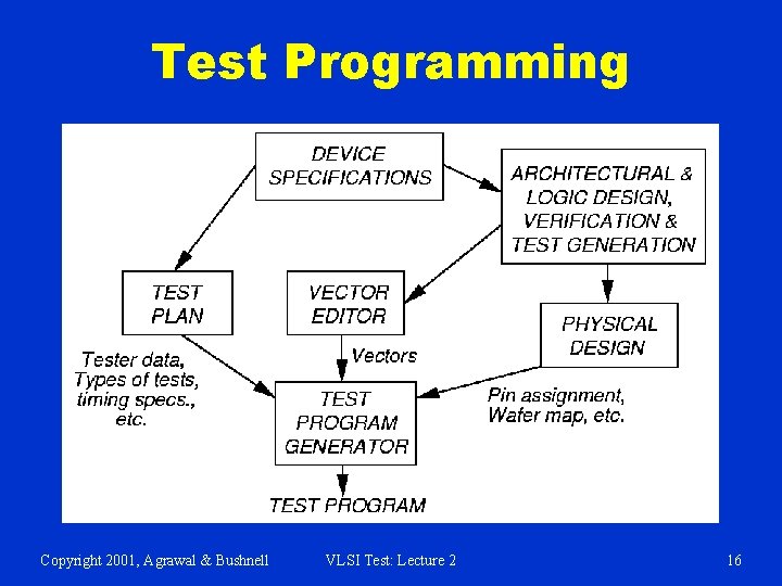 Test Programming Copyright 2001, Agrawal & Bushnell VLSI Test: Lecture 2 16 