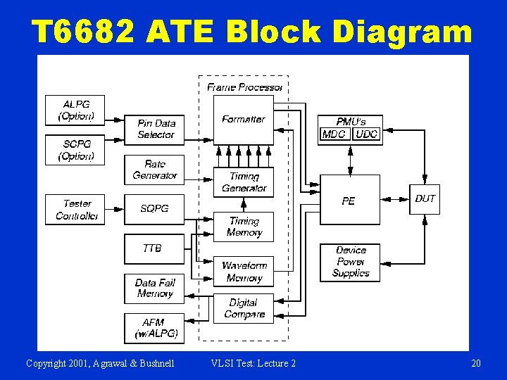 T 6682 ATE Block Diagram Copyright 2001, Agrawal & Bushnell VLSI Test: Lecture 2