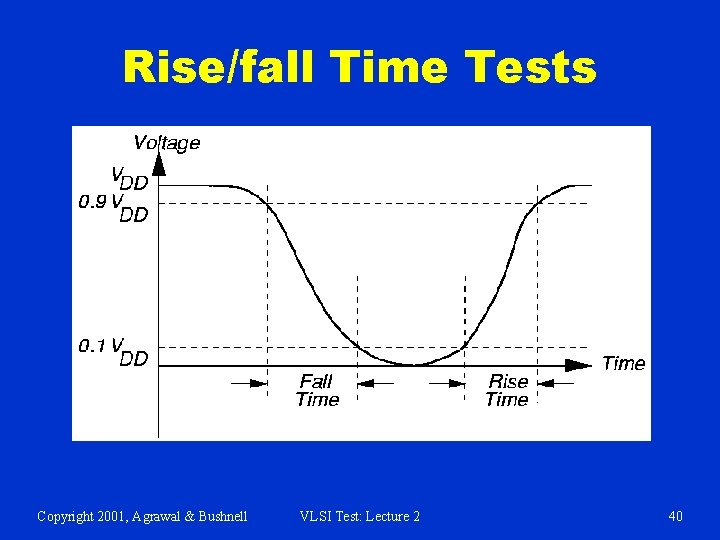 Rise/fall Time Tests Copyright 2001, Agrawal & Bushnell VLSI Test: Lecture 2 40 