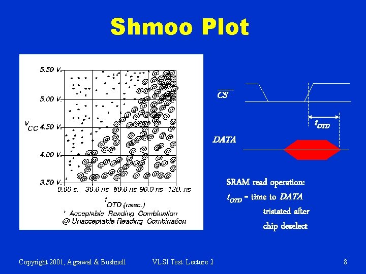 Shmoo Plot CS DATA t. OTD SRAM read operation: t. OTD = time to