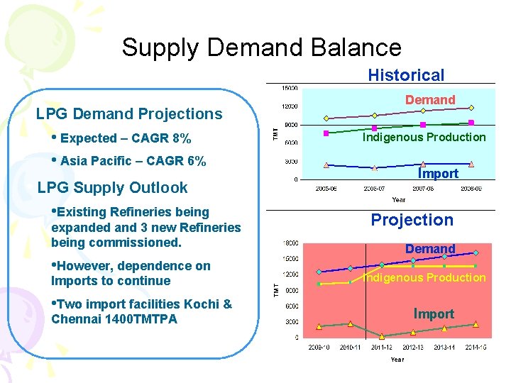 Supply Demand Balance Historical • LPG Demand Projections • Expected – CAGR 8% •