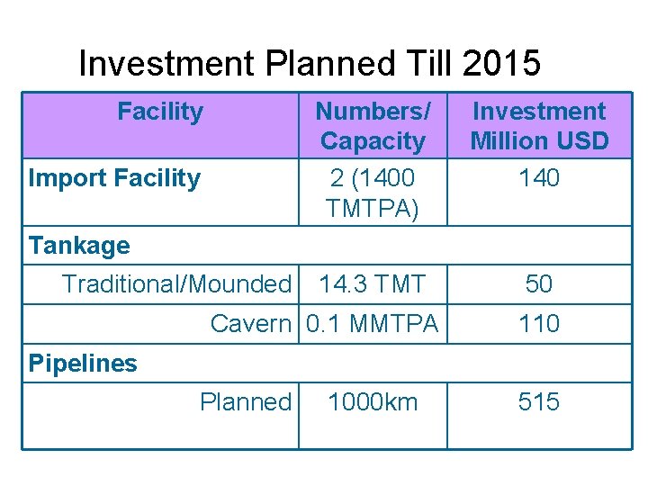 Investment Planned Till 2015 Facility Import Facility Numbers/ Capacity 2 (1400 TMTPA) Investment Million