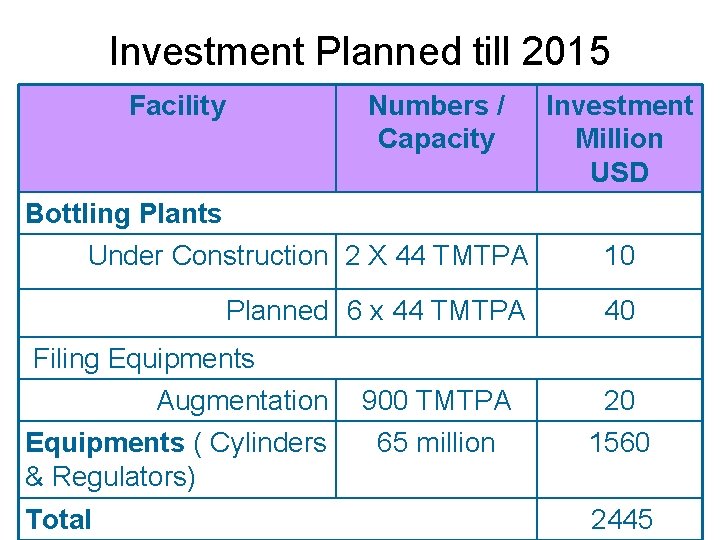 Investment Planned till 2015 Facility Numbers / Capacity Investment Million USD Bottling Plants Under