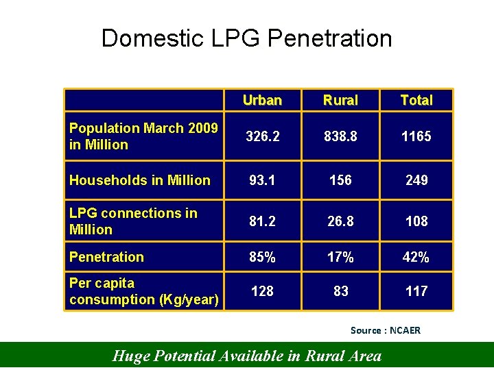 Domestic LPG Penetration Urban Rural Total Population March 2009 in Million 326. 2 838.