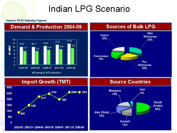 Indian LPG Scenario Source: PPAC/Industry Figures IN MMT Demand & Production 2004 -09 14