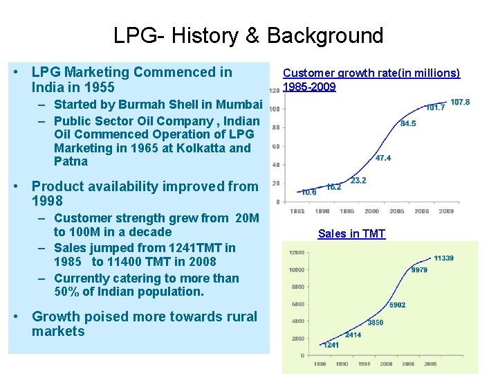 LPG- History & Background • LPG Marketing Commenced in India in 1955 Customer growth