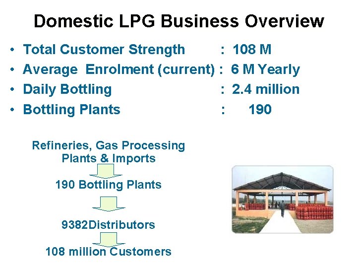 Domestic LPG Business Overview • • Total Customer Strength : 108 M Average Enrolment