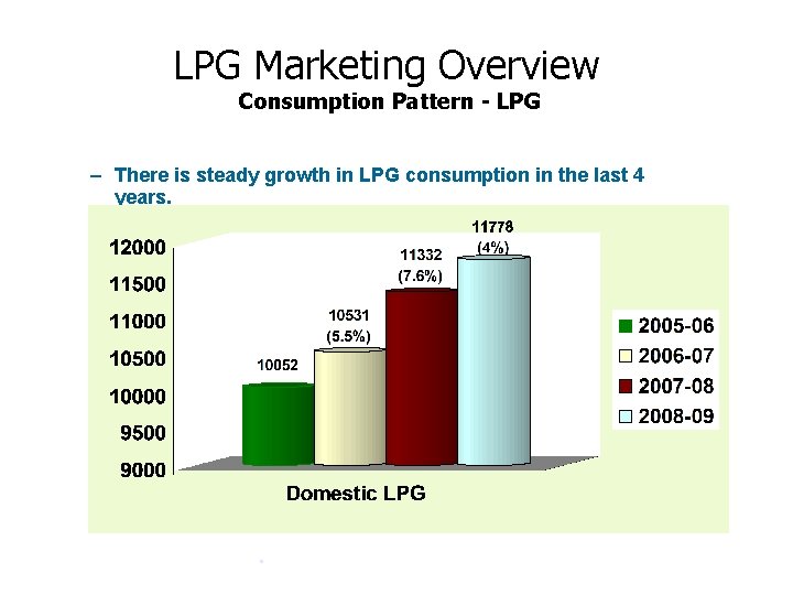 LPG Marketing Overview Consumption Pattern - LPG – There is steady growth in LPG