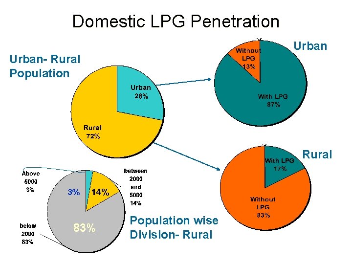 Domestic LPG Penetration Urban- Rural Population Rural 3% 14% 83% Population wise Division- Rural