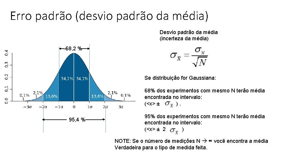 Erro padrão (desvio padrão da média) Desvio padrão da média (incerteza da média) 68,
