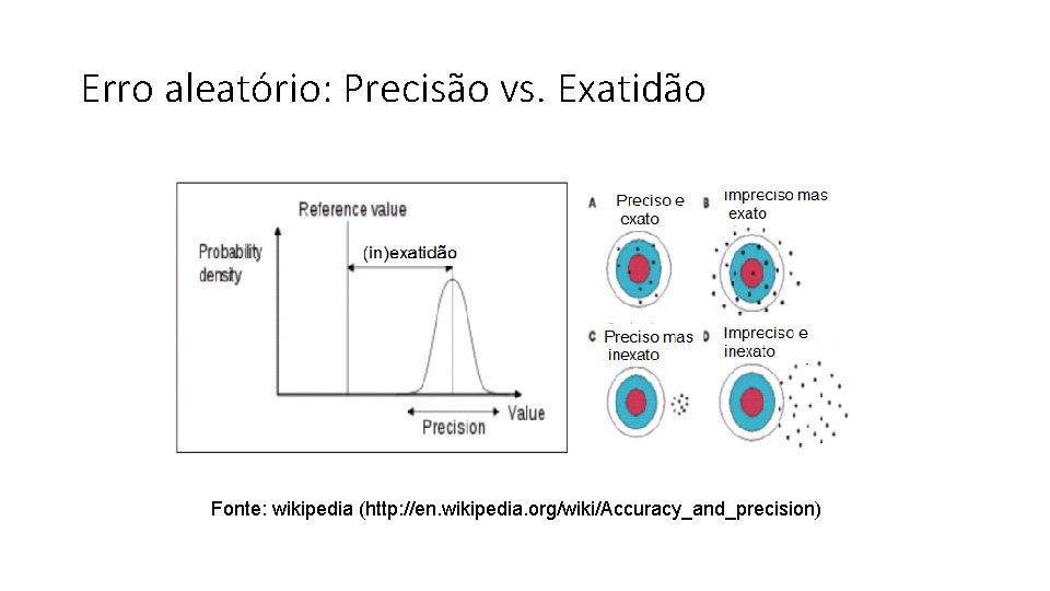 Erro aleatório: Precisão vs. Exatidão Fonte: wikipedia (http: //en. wikipedia. org/wiki/Accuracy_and_precision) 