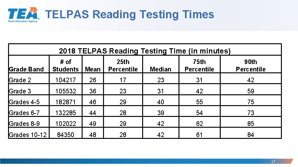 TELPAS Reading Testing Times 2018 TELPAS Reading Testing Time (in minutes) Grade Band #