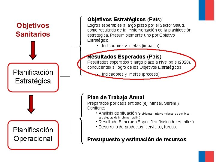 Objetivos Sanitarios Objetivos Estratégicos (País) Logros esperables a largo plazo por el Sector Salud,