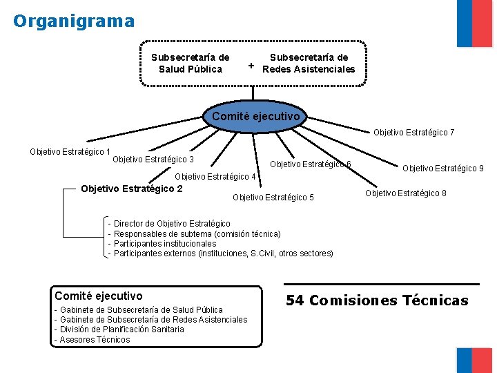 Organigrama Subsecretaría de Salud Pública Subsecretaría de + Redes Asistenciales Comité ejecutivo Objetivo Estratégico