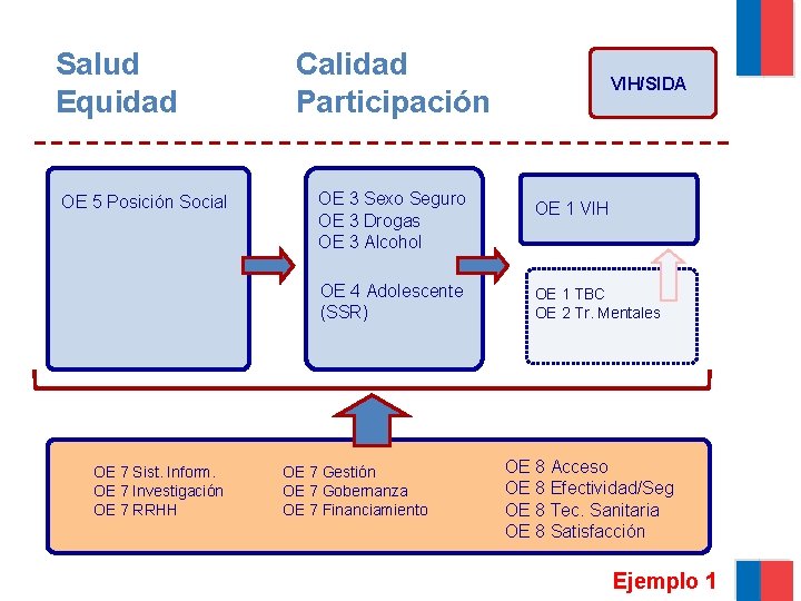 Salud Equidad OE 5 Posición Social Calidad Participación OE 3 Sexo Seguro OE 3