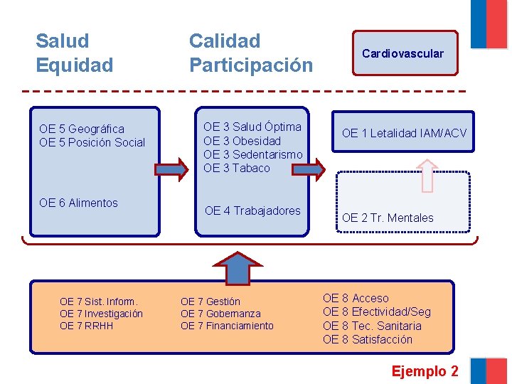 Salud Equidad OE 5 Geográfica OE 5 Posición Social OE 6 Alimentos OE 7