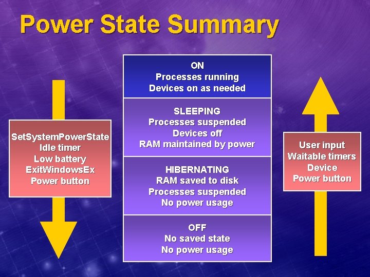 Power State Summary ON Processes running Devices on as needed Set. System. Power. State