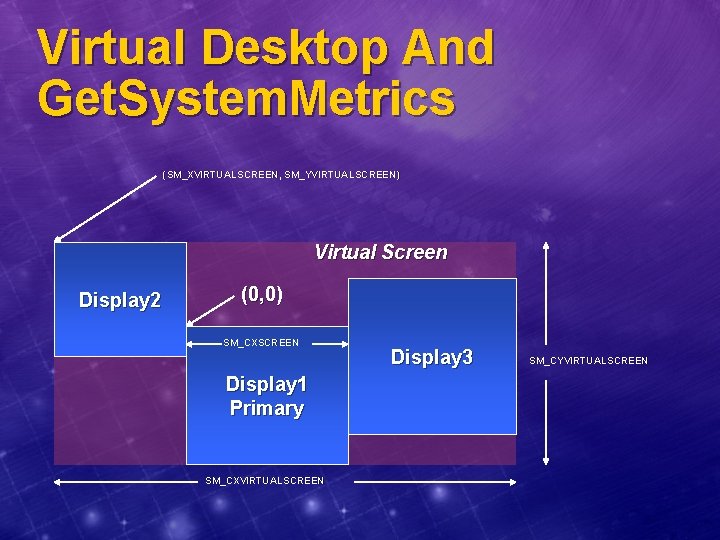 Virtual Desktop And Get. System. Metrics (SM_XVIRTUALSCREEN, SM_YVIRTUALSCREEN) Virtual Screen Display 2 (0, 0)
