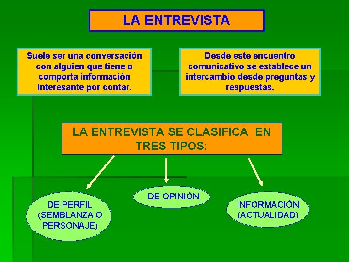 LA ENTREVISTA Suele ser una conversación con alguien que tiene o comporta información interesante