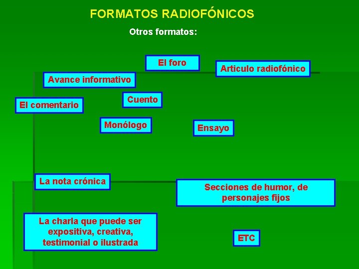 FORMATOS RADIOFÓNICOS Otros formatos: El foro Articulo radiofónico Avance informativo Cuento El comentario Monólogo