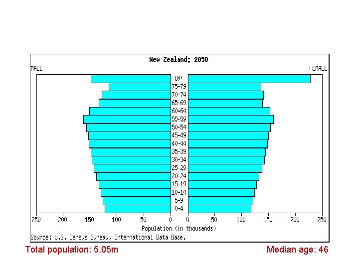 Total population: 5. 05 m Median age: 46 